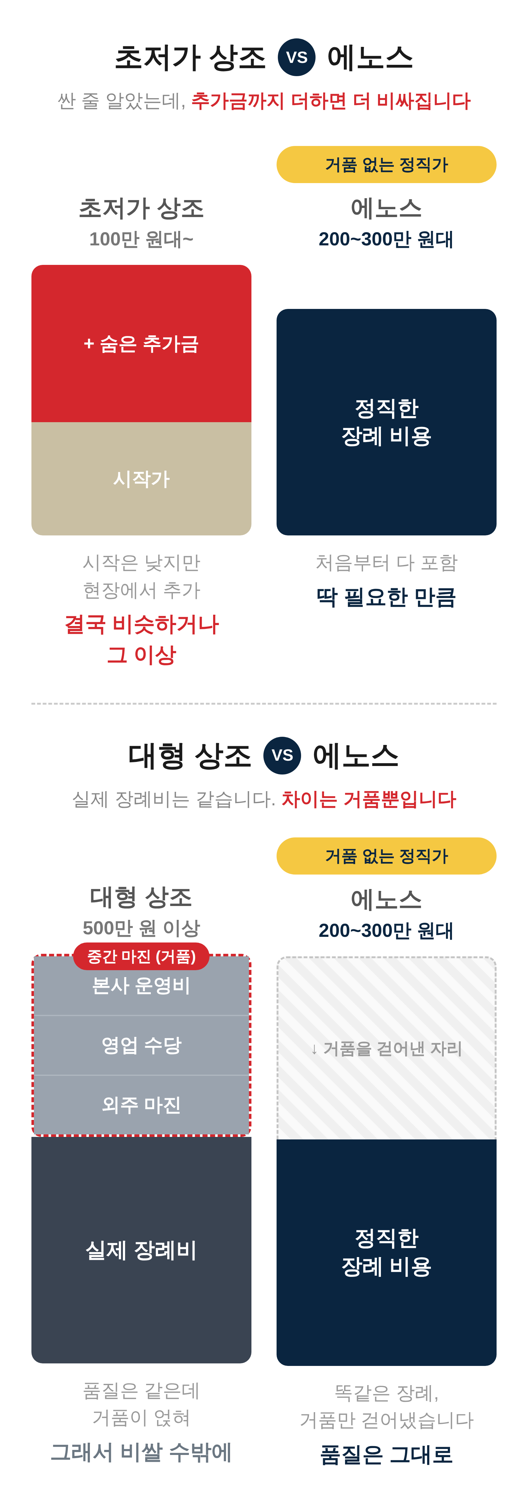 초저가·대형 상조와 에노스 가격 구조 비교: 에노스는 거품 없는 정직한 장례 비용